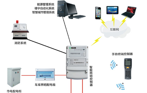 乐鱼leyu物联网LED智能照明系统-Zigbee组网光照传感器人体感应云平台管理