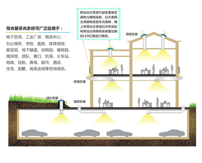 导光管采光系统(图1)