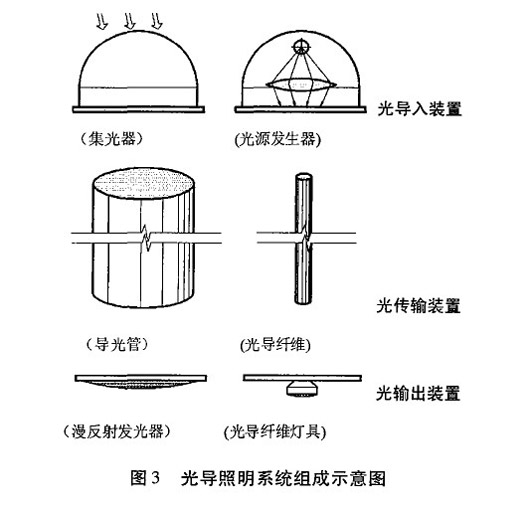 乐鱼官方网站：导光管也叫光导管导光筒比较正式的名称有管道式日光照明装(图1)